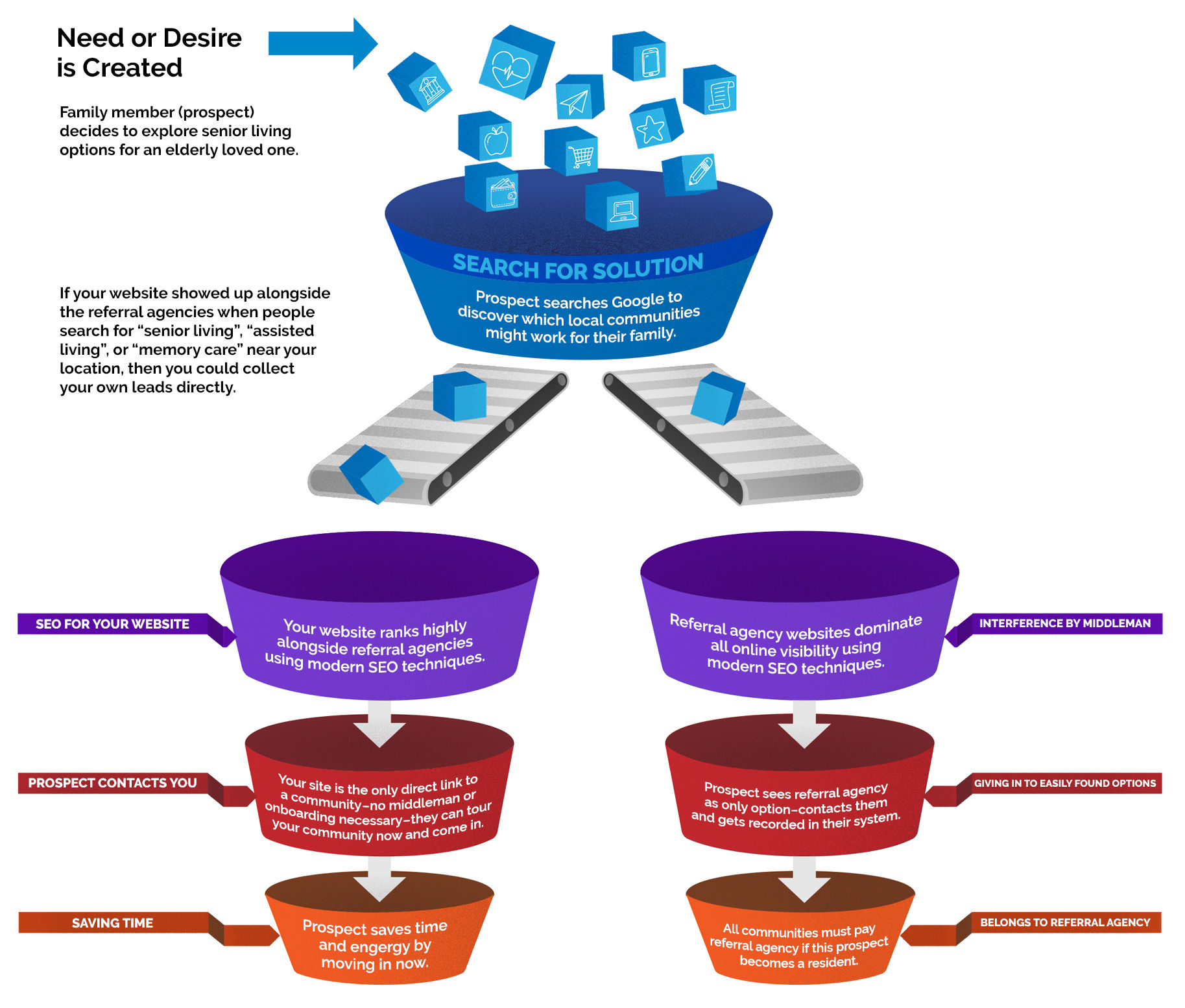 Advantage Over Referral Agencies